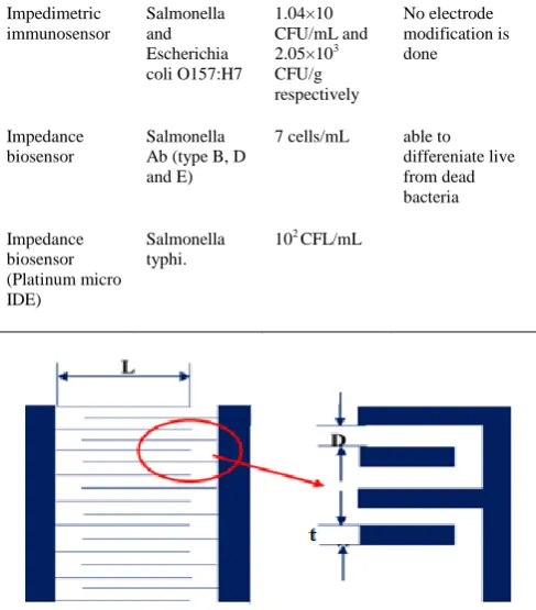 Figure 6. Dimensional representation of the simplified interdigitated electrode. 