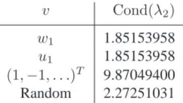 Table 4.2 Condition numbers of the second eigenvalue for dif- dif-ferent v’s.