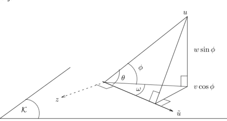 Figure 4.1: Projections of the eigenvector u onto K and then onto ˜u.