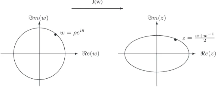 Figure 4.2: The Joukowski mapping transforms a circle into an ellipse in the com- com-plex plane.