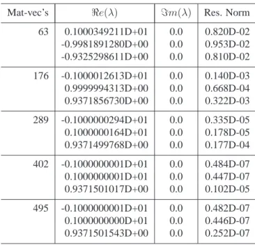 Table 5.1: Convergence of subspace iteration with projection for computing the three dominant eigenvalues of A = Mark(10).