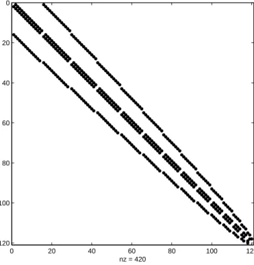Figure 2.4: Sparsity pattern of the matrix Mark(15).