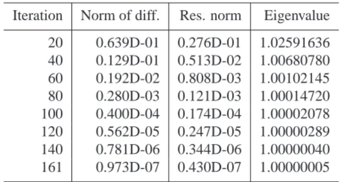 Table 4.1: Power iteration with A = Mark(10) + I.