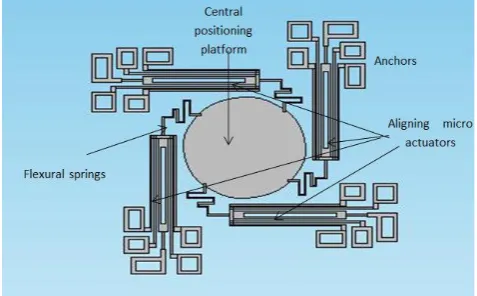 Table 1: Properties of materials usedTable 2: Dimensions of the design. 