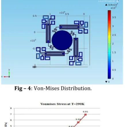 Fig – 4: Von-Mises Distribution. 