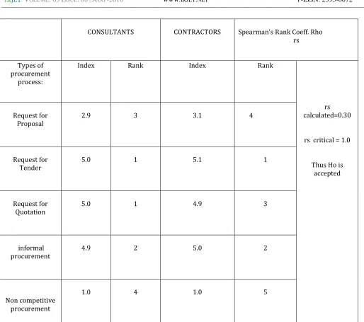 TABLE NO -3 - In evaluating bids/proposals from qualified bidders, price is the primary factor and is not negotiated 