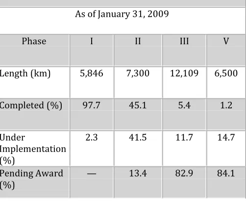 Table NO -1 Status of National Highway Development Programme 