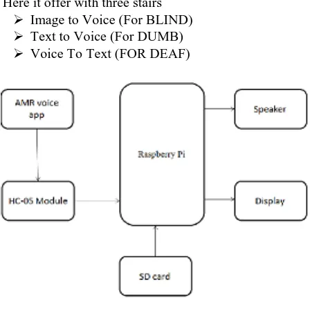 Fig 1: System Block Diagram  