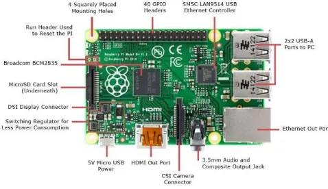 Fig 2: Raspberrypi Module 