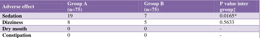 Table 1: Demographic details of patients in group A and group B. 