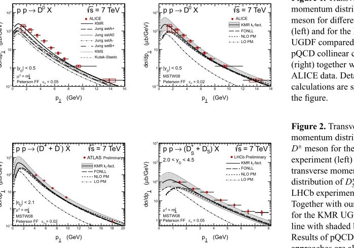 Figure 1. Transversemomentum distribution of D0meson for diﬀerent UGDFs(left) and for the KMRUGDF compared to thepQCD collinear calculations(right) together with theALICE data