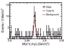 Figure 1. Fit to the summedmass spectrum. Dots with error bars are data, and π+π−J/ψ invariantthe curves are the best ﬁt.