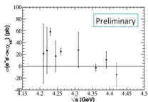 Figure 3. The π+π−ψ(2S ) mass spectrum from Belle measurement (dots with error bars) and the ﬁts with sum oftwo (left) or three (right) BW functions.