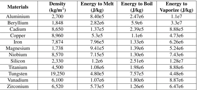 Table 2: List of materials and their properties considered for a thermal shield.
