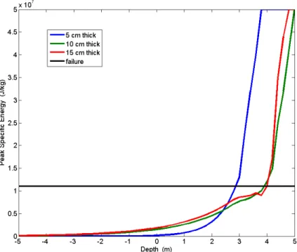 Figure 5 : Peak payload specific energy for flat shield design.