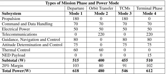 Table 4: Peak power budget of each subsystem of the HNIS in various operational modes.