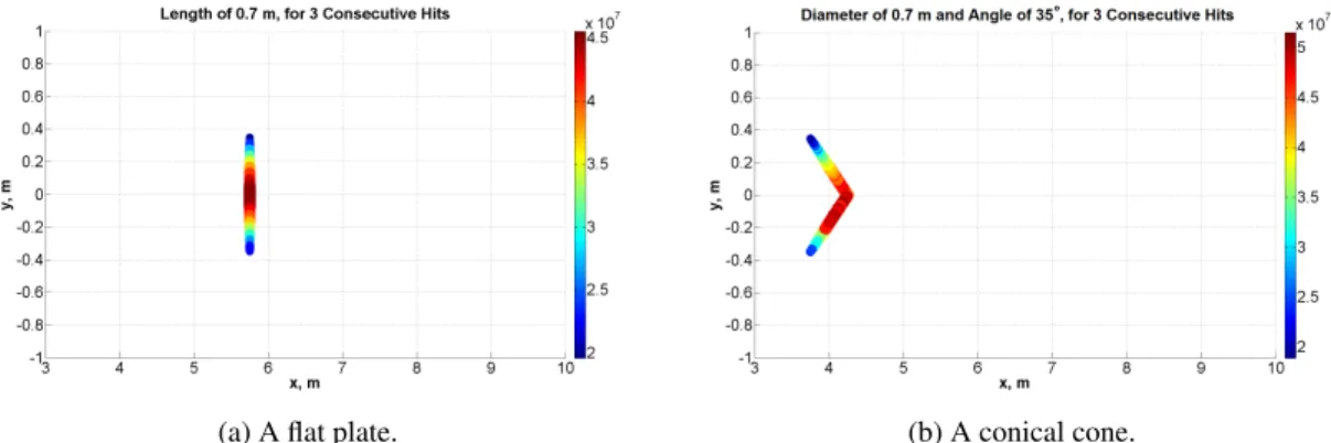 Figure 3 : Estimated penetration depth of a flat plate and conical cone based on 3 consecutive hits at the same location.