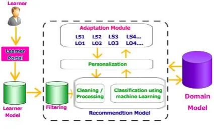 Fig. 3. Learner Ontology Model 