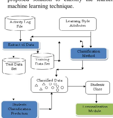 Fig. 3. Organization of Domain Knowledge in Tree Structure  