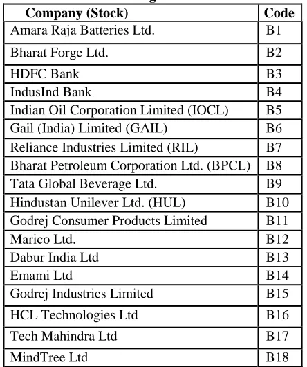 Table III. List of the selected 18 companies (i.e., stocks) using PM 