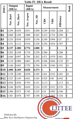 Table IV. DEA Result Input 