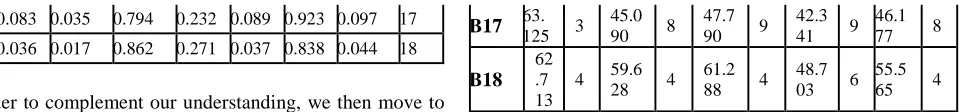 Table V. Criteria Weights (From Entropy Method) Criterio