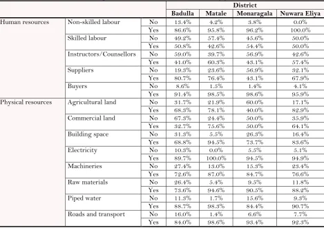 Table-5. Percentage of SMEs who have access to selected human and physical resources. 