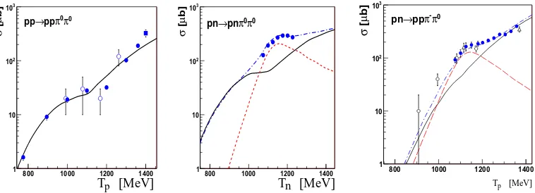Figure 1. Left: Energy dependence of the total cross section for the double-pionic fusion reaction pn → dπ+π−(red) and its isospin decomposition into isoscalar part – corresponding to 2σ(pn → dπ0π0) (blue) – and isovectorpart – corresponding to 1/2 σ(pp → 