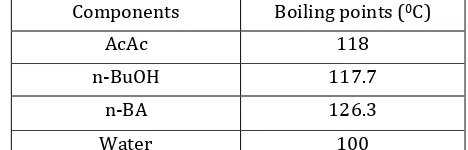 Table 1: Boiling points of the components 
