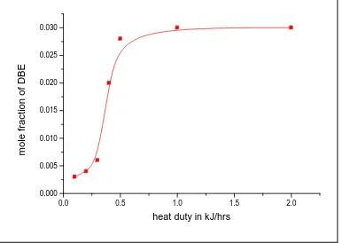Figure 2: Effect of reboiler heat duty on mole fraction of DBE in bottoms  