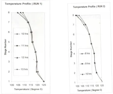 Figure 10: Comparison of individual concentration profiles (22 hrs and 52 hrs) (for Water and Acetic acid) 