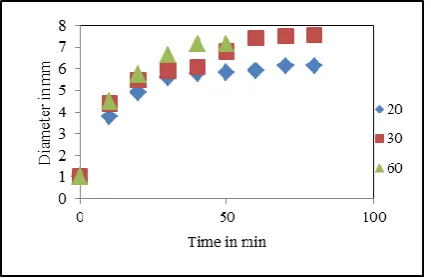 Table 3: Values of rate constants and  R2 for 1mm and 3mm at different temperatures  