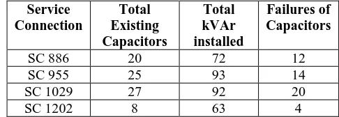 Table .1 Existing condition of capacitors 