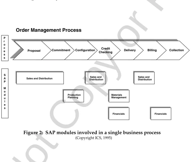 Figure 2:  SAP modules involved in a single business process 