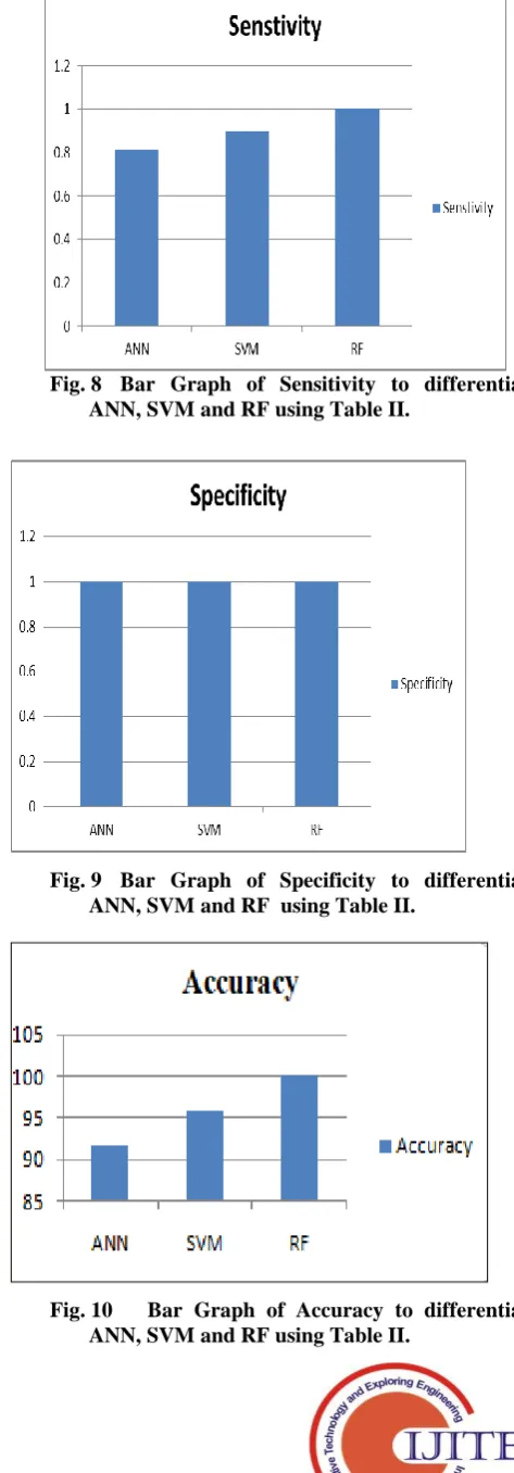 Fig. 8 Bar Graph of Sensitivity to differentiate ANN, SVM and RF using Table II. 