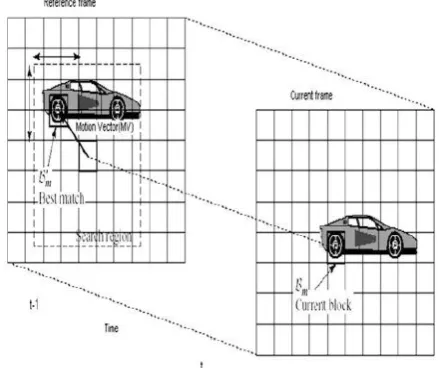 Fig. 1. The various algorithms like  Diamond search (DS)[12], Block-based gradient descent search (BBGDS) as well as Four-step search and [14] are developed to reduce the computational complexity less than Ο(npattern and the associated shape and size of va