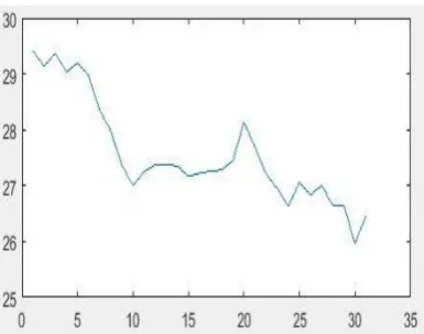 Fig. 17. PSNR value of 32 frames of “missa” sequence having total 149 frames 