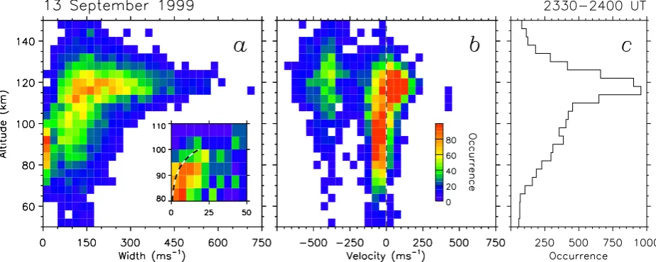 Fig. 8. Occurrence distributions of (a) spectral width and (b) line-of-sight velocity against estimated altitude for all backscatter observed infeatures A and B between 2330 and 2400 UT