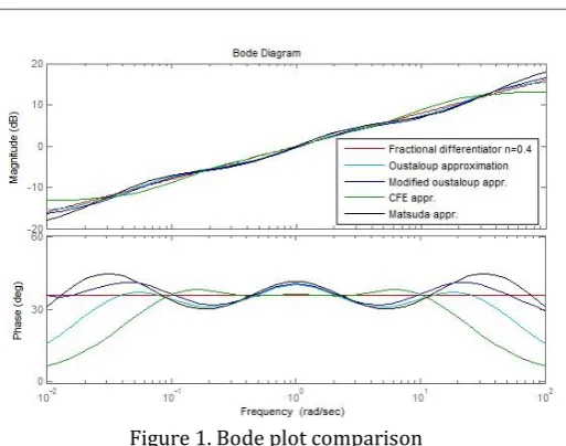Figure 2. Bode plot comparison 