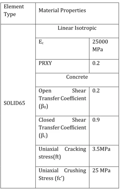 Fig -4: SOLID 65 Element 