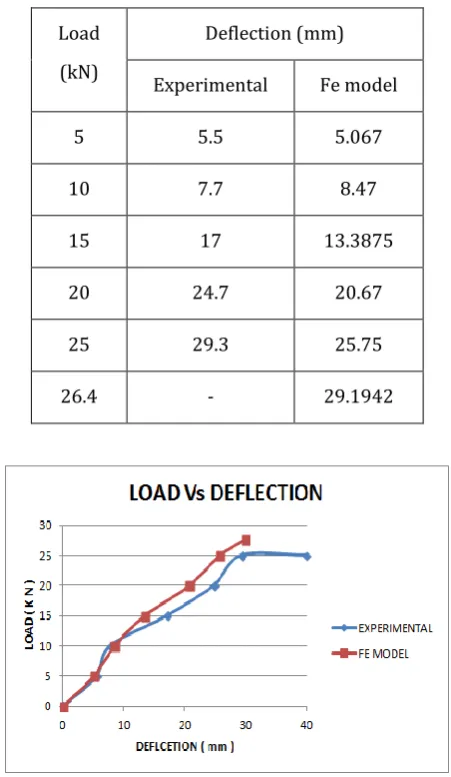 Table -3: Load and deflection from experiment and FE model 