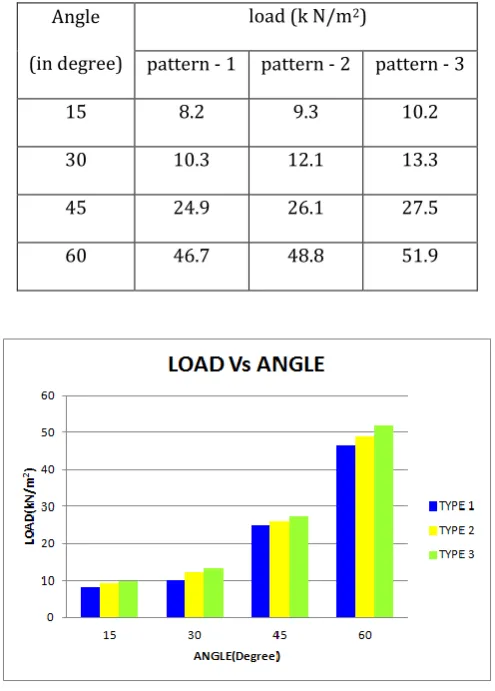 Table -3: Crack load of  skew slabs with different pattern at different angle 