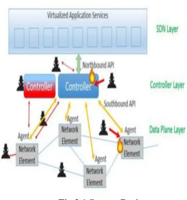 Fig 3.1 System Design Till now, just few SDN-put together methodologies have 