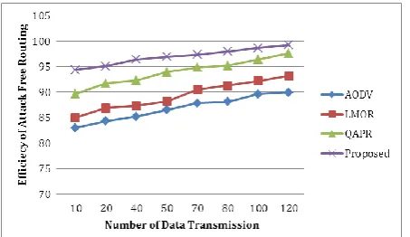 Figure 4: Efficiency of Attack free Routing Thus the proposed system successfully transmitting the secure 