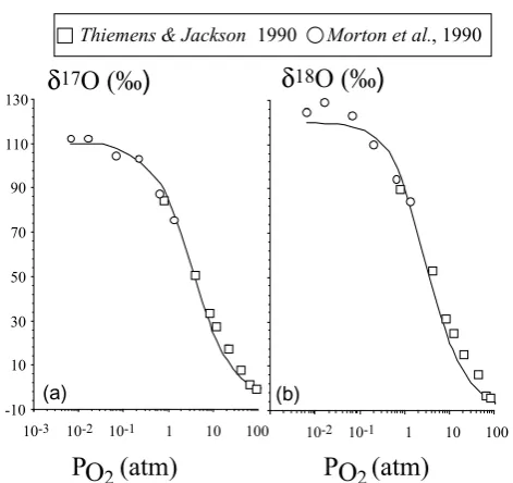 Fig. 6. Calculated variations (solid lines) of (a) δ17O(‰) and (b)δ18O(‰) as a function of pressure