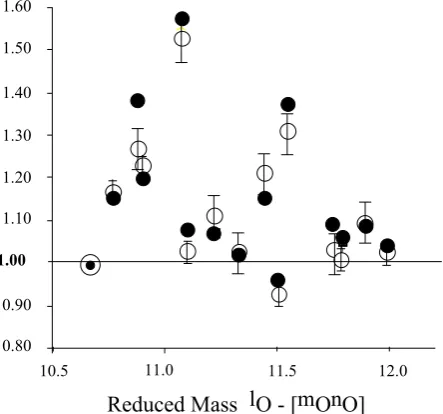 Table 3. Isotopomer speciﬁc rate coefﬁcients calculated with theparameters deﬁned in the appendix and having the values β = 1.22,a = 0.3, b = −3.4, c = 10, P = 0 Torr