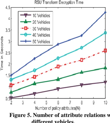 Figure 5. Number of attribute relations with  different vehicles.   