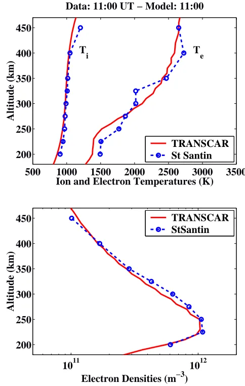 Fig. 1. Altitude proﬁle of electron densities (bottom panel), elec-tron and ion temperatures (top panel) observed by the St
