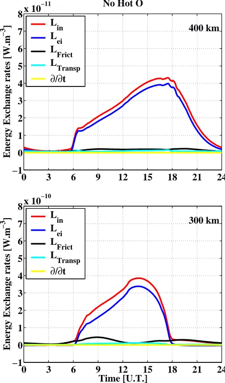 Fig. 3. Altitude proﬁles of ne, Te and Ti given by TRANSCAR out-puts were ﬁtted to infer the exospheric temperature (bottom panel)and the atomic oxygen concentration at 300 km altitude (top panel).The MSIS model temperatures and concentrations that were us