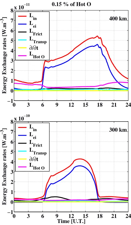 Fig. 4. Same as Fig. 2, but a population of hot O has been added tothe standard MSIS neutral atmosphere: Hot O concentration is keptconstant vs